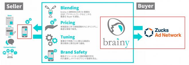 「brainy」と「Zucks Ad Network」、インフィード広告で配信連携
