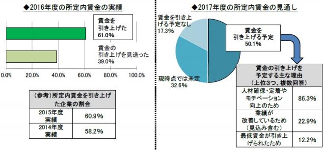 商工会議所LOBO（早期景気観測）調査結果（3月分）