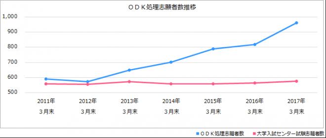 大学入試アウトソーシングサービスにおけるＯＤＫ処理志願者数拡大