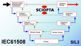 NXP製i.MX6対応セイフティクリティカルなRTOS SCIOPTA販売開始
