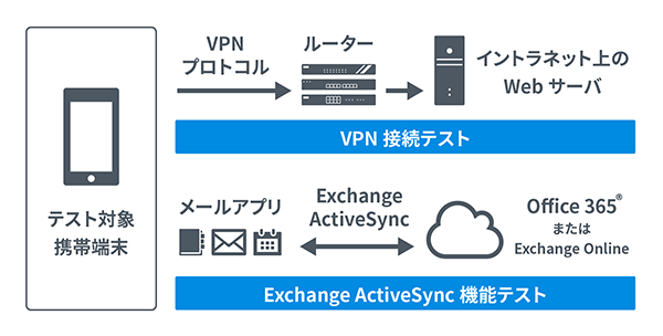 法人携帯端末向け機能の評価検証サービスを開始