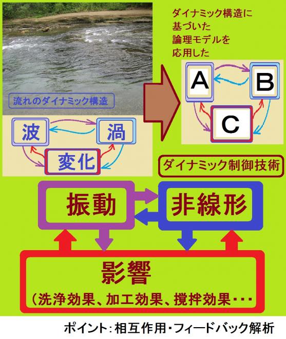 超音波の「流れとかたち・コンストラクタル法則」Ｎｏ．７