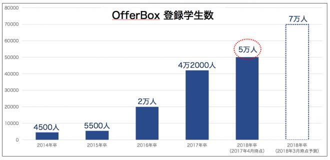 企業からオファーが届く就活サイト「OfferBox」2018年卒登録学生数 5万人を突破