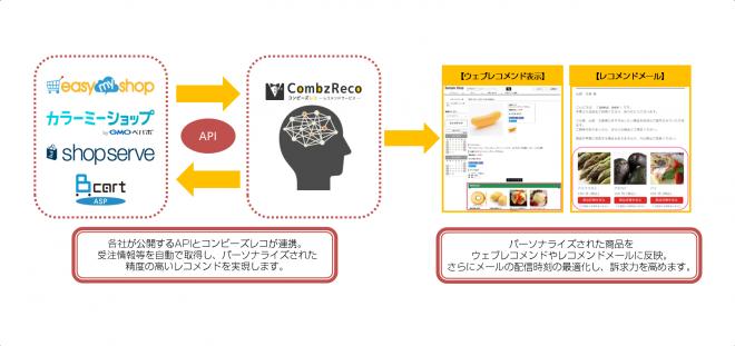 『コンビーズレコ』が受注データを自動取得！ APIをフル活用して、ネットショップの売上向上を目指す