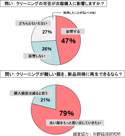 衣服の販売不振を「保障代行サービス」で立て直す ～クリーニングから「ケアメンテ®」という新概念～