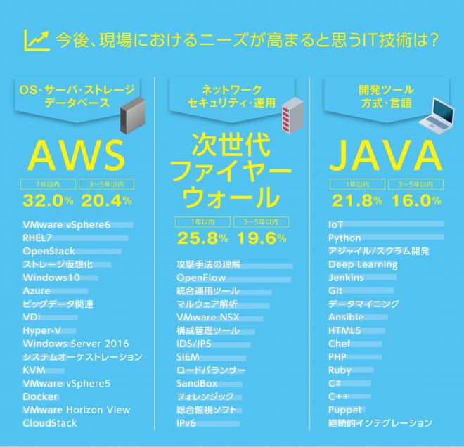今後、ニーズが高まると思うのは「AWS」「次世代ファイヤーウォール」「Java」「IoT」