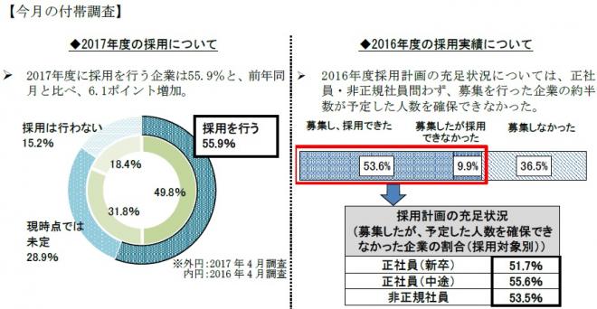 商工会議所LOBO（早期景気観測）調査結果（4月分）