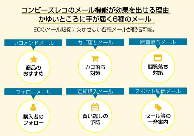 コンビーズレコにメール販促に特化した「メールプラン」が新登場