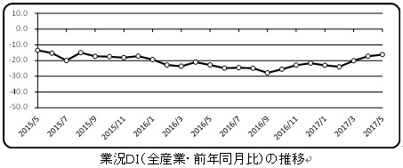 商工会議所LOBO（早期景気観測）調査結果（5月分）