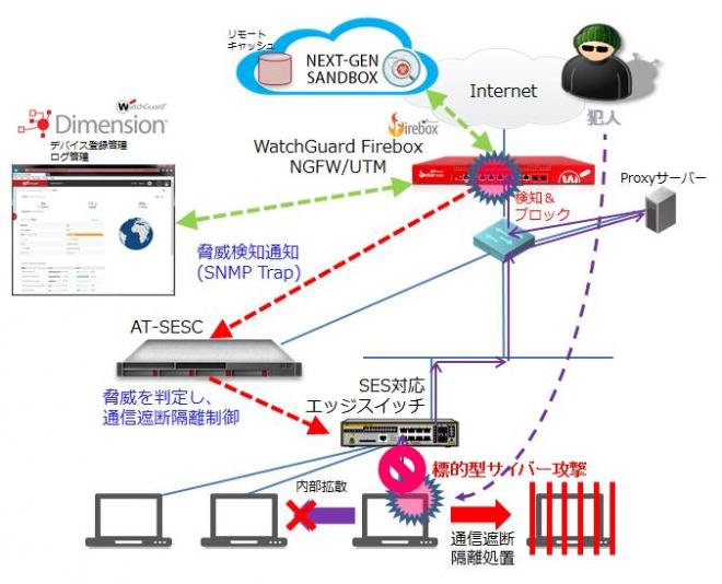 アライドテレシス、ウォッチガードのFireboxとSecure Enterprise SDNで連携