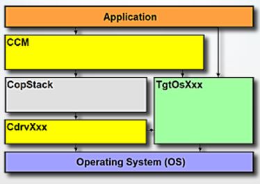 Linux、Windows、embOSベースの標準CANopenスタック販売開始