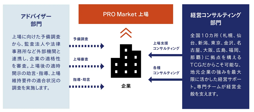 タナベコンサルティング　「S-Adviser」資格取得