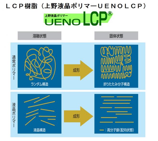 超音波の応用に効果的な＜樹脂＞を公開