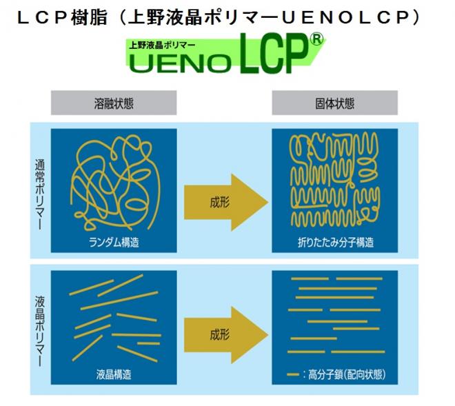 超音波の応用に効果的な＜樹脂＞を公開