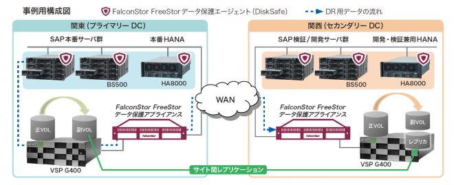 DICグループが展開するSAP基幹システムの全面移行とDR強化にファルコンストア製品を採用