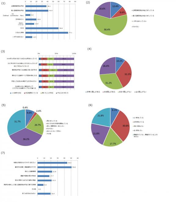 確定拠出年金の認知度は約4割。「日本版401K」「iDeCo」「DC」の別名認知度は2割足ら