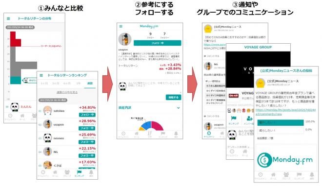 VOYAGE GROUP、確定拠出年金向け匿名SNS「Mondayα版」の実証実験を開始