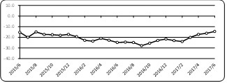 商工会議所LOBO（早期景気観測）調査結果（6月分）