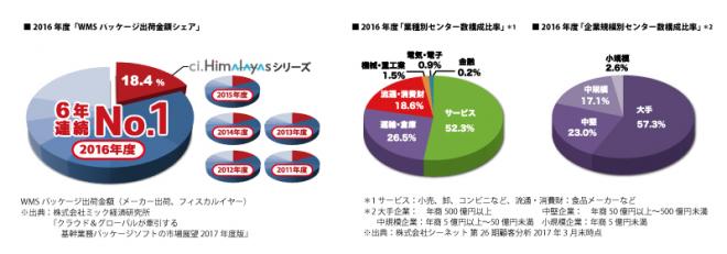 シーネット、2016年度もＷＭＳパッケージ出荷金額で第一位に