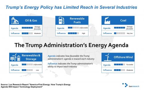 トランプ政権のエネルギー政策：再生エネルギーや蓄電市場のモメンタムは継続