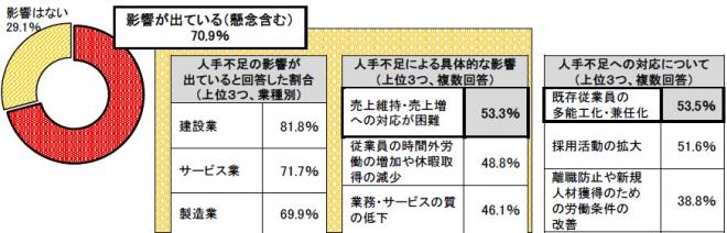 商工会議所LOBO（早期景気観測）調査結果（7月分）