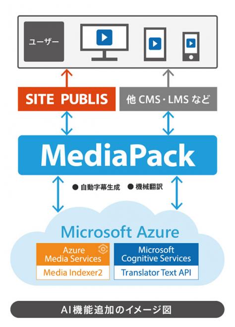 動画配信プラットフォーム「MediaPack」にAI機能（自動字幕生成、機械翻訳）を追加して提供開始