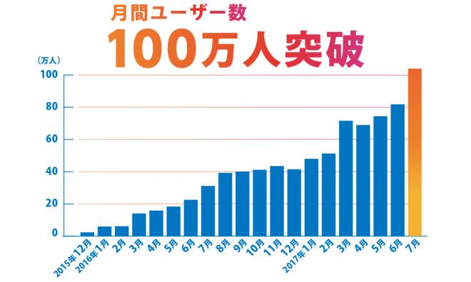 国内移動の料金比較サイト「格安移動」、月間ユーザー数100万人を突破！前年比340%増の成長を達成