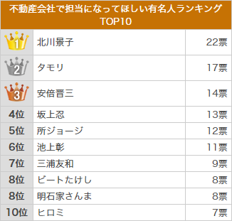 不動産会社で担当になってほしい有名人、3位は超大物政治家、2位はタモリ、1位は？