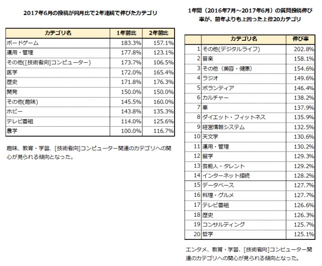 Q&Aサイト『OKWAVE』をより使いやすくカテゴリ再編を実施