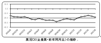 商工会議所LOBO（早期景気観測）調査結果（8月分）