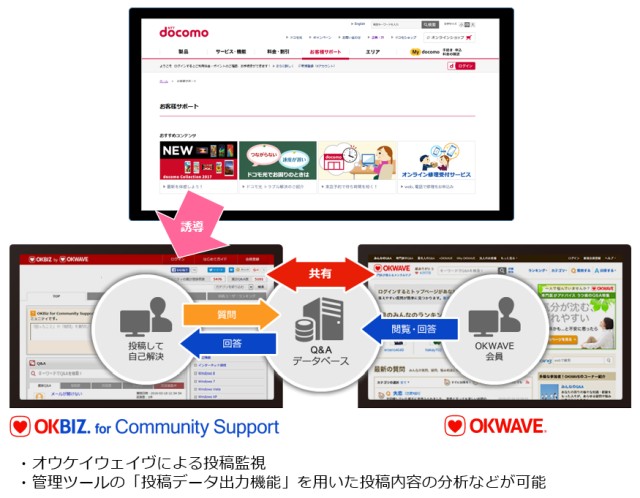 ドコモ製品に関する Q&Aコミュニティーの提供を開始