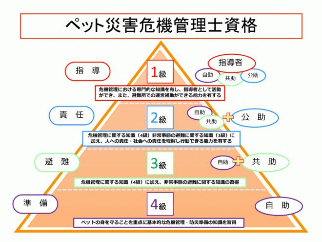 災害時に人とペットを守るための唯一の資格　第３回ペット災害危機管理士(R)１級開催