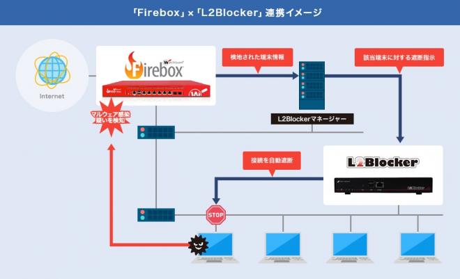 ソフトクリエイト、ウォッチガードの統合セキュリティアプライアンスと連携