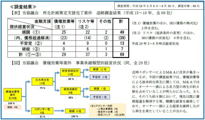 再生支援をした中小企業の７割が順調な経営に回復～再生支援企業の10年後の追跡調査結果～