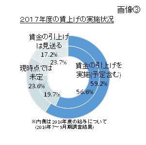 東商けいきょう（2017年7～9月期）集計結果 －付帯調査「賃金の動向」―