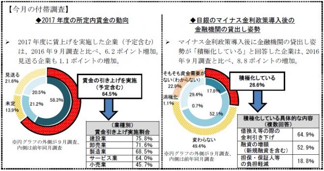 商工会議所LOBO（早期景気観測）調査結果（9月分）