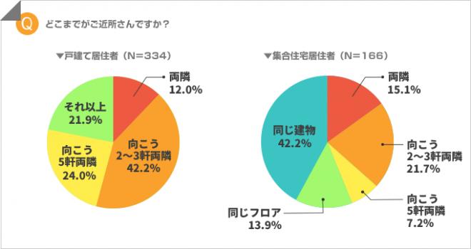 【ご近所さんについて実態調査】ご近所さんとの関係悪くないは7割！
