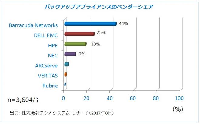 バラクーダネットワークス、バックアップアプライアンスが国内トップシェアを獲得