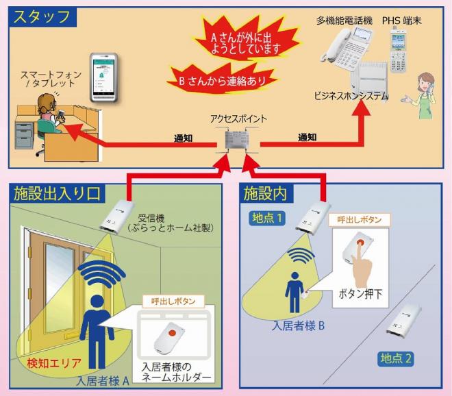 “誰”・“どこ”みまもりシステム発売：介護施設での徘徊対策、位置情報付き呼出、各種施設での安全対策等