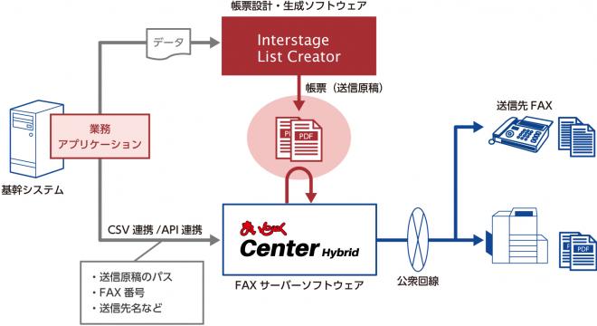 富士通の帳票設計・生成ソフトとインターコムのFAXソフトが連携