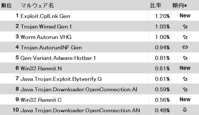 今なお、パソコンのマルウェアは、大量拡散中~G Data