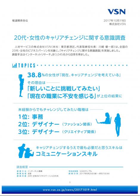 約4割の女性が「キャリアチェンジを考えている」。―「20代・女性のキャリアチェンジに関する意識調査」