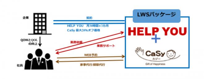 働き方改革のカギ、社員のQOW・QOLの向上をサポートする新プラン提供開始！