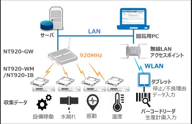 ～自社工場のノウハウを集約～IoTセンシング技術による「製造/設備データ 無線収集システム」を提供