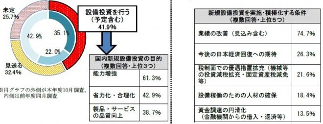 商工会議所LOBO（早期景気観測）調査結果（10月分）