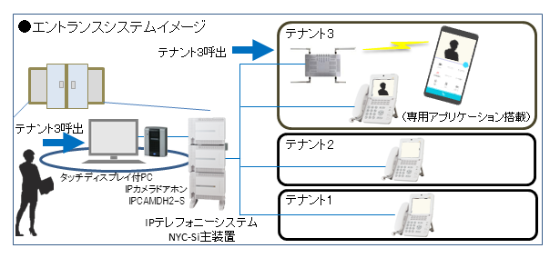 【受付システムとの連携を強化】IPカメラドアホンの製品拡充