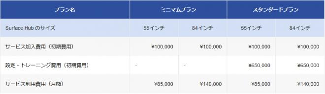 Microsoft Surface Hub本体とユーザーサポートがセットになった月額課金型新サービス