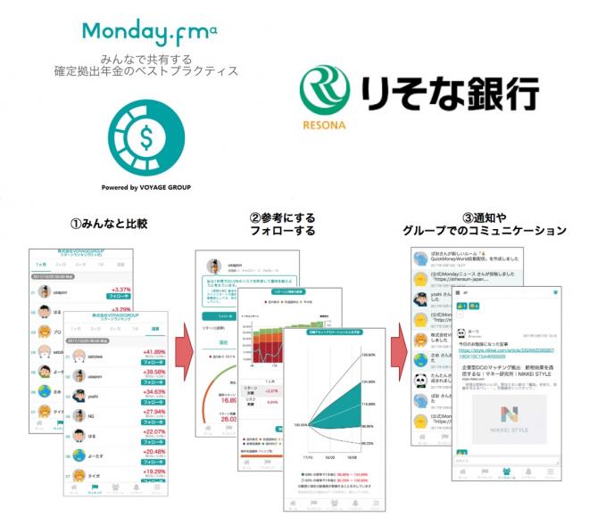 確定拠出年金向け匿名SNS「Mondayα版」、りそな銀行と実証実験開始