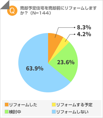 【調査】家を売る時、リフォームする？ 住宅売却予定者の12.5%が売る前にリフォーム！