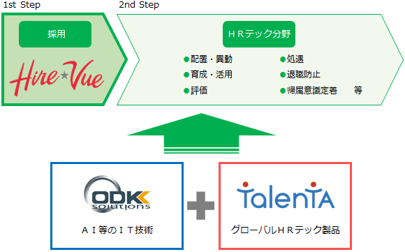 タレンタ株式会社との協業によるＨＲテック関連サービスの提供開始に関するお知らせ